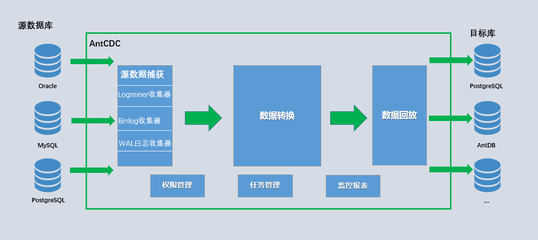 AntDB产品整体架构 数据处理服务